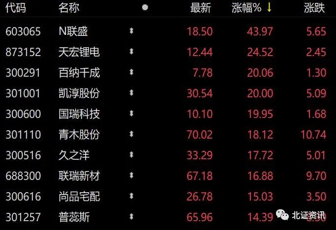 大漲近25%，鋰電概念股爆發(fā)！這只次新股登上“龍虎榜”